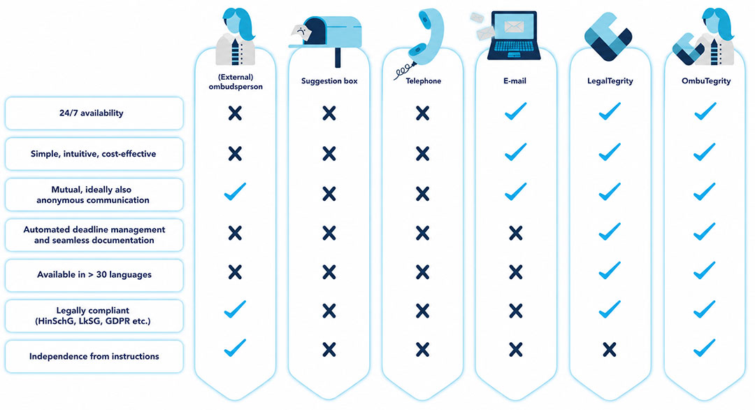 Whistleblower systems: These reporting channels are available